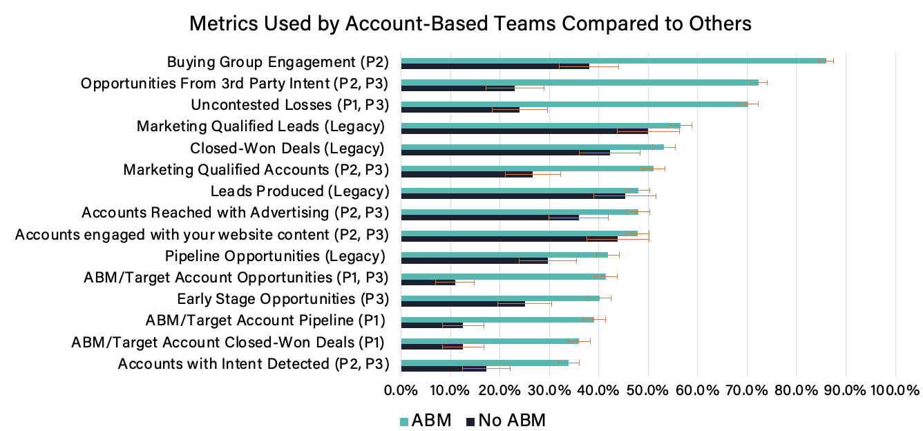 Figure 14. metrics used by account-based teams compared to others